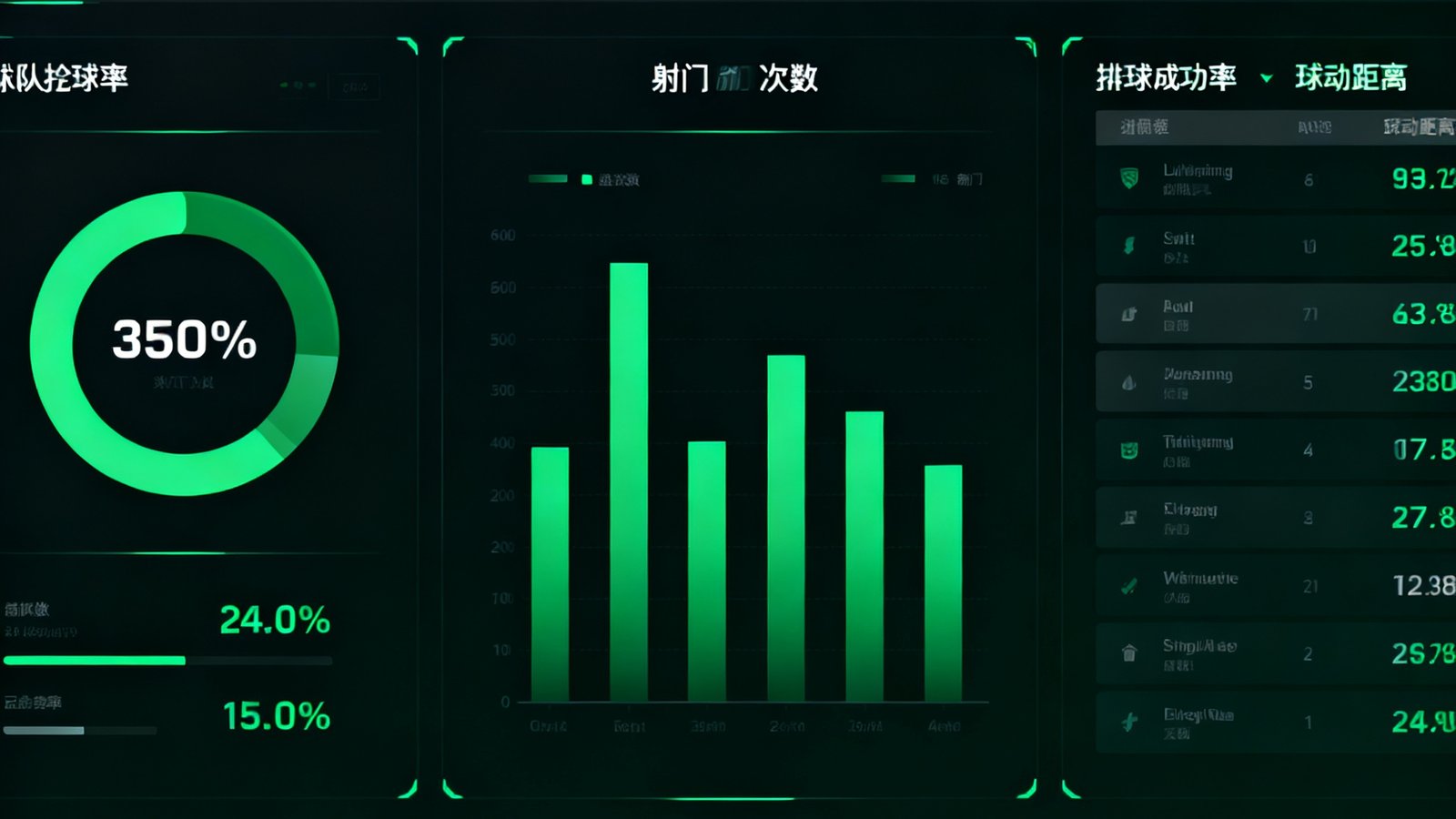 一个设计精美的足球数据统计仪表盘界面，左侧显示球队控球率圆环图，中间展示射门次数柱状对比图，右侧列出传球成功率和跑动距离数据，整体采用深色主题配以绿色数据高亮。